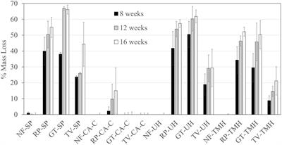 Durability of Thermally Modified Western Hemlock Lumber Against Wood Decay Fungi